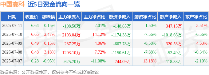 股票行情快报：中国高科（600730）7月11日主力资金净卖出198.50万元