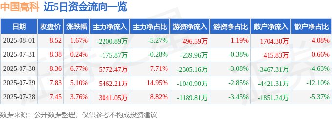 股票行情快报：中国高科（600730）8月1日主力资金净卖出2200.89万元