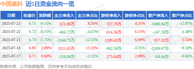 股票行情快报:中国高科(600730)7月23日主力资金净买入671.06万元