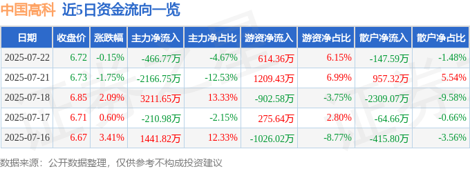 股票行情快报：中国高科（600730）7月22日主力资金净卖出466.77万元