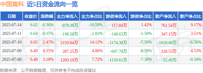 股票行情快报：中国高科（600730）7月14日主力资金净卖出879.38万元