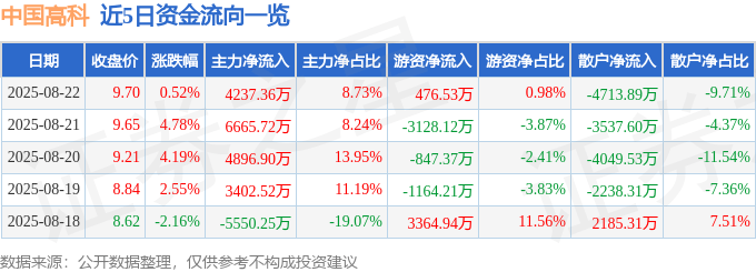 股票行情快报：中国高科（600730）8月22日主力资金净买入4237.36万元