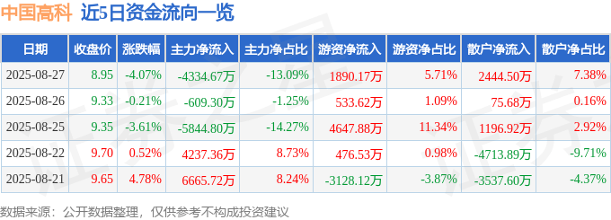 股票行情快报：中国高科（600730）8月27日主力资金净卖出4334.67万元