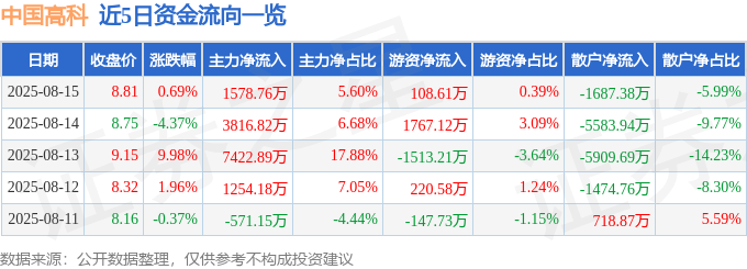 股票行情快报：中国高科（600730）8月15日主力资金净买入1578.76万元