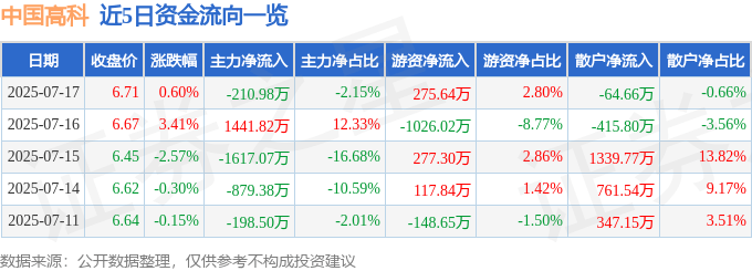 股票行情快报：中国高科（600730）7月17日主力资金净卖出210.98万元