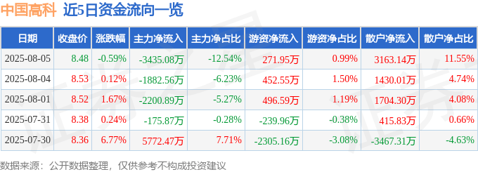 股票行情快报：中国高科（600730）8月5日主力资金净卖出3435.08万元