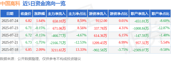 股票行情快报：中国高科（600730）7月24日主力资金净买入650.10万元