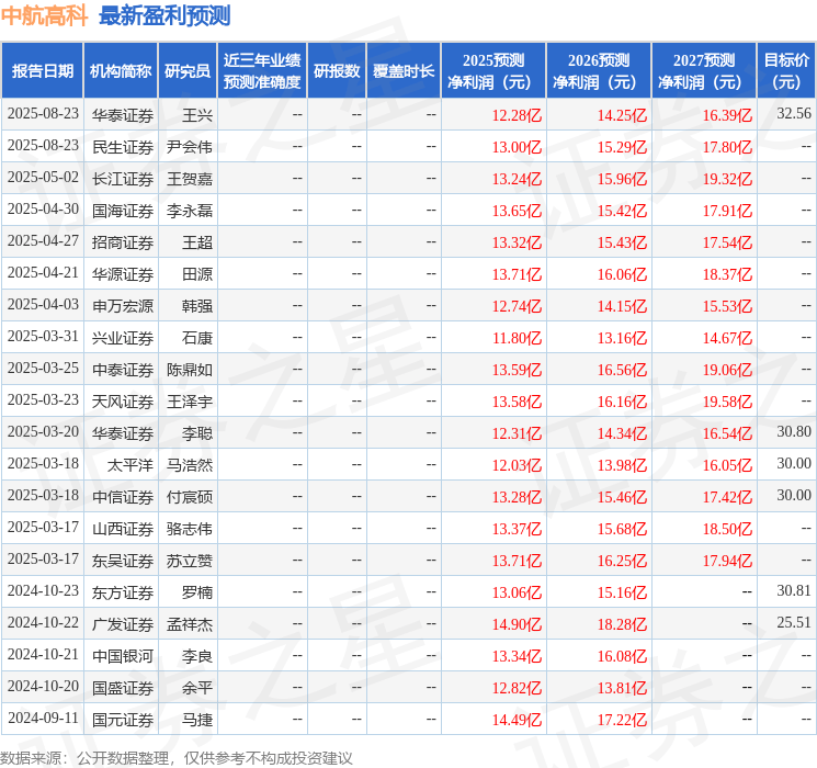 中国银河：给予中航高科买入评级