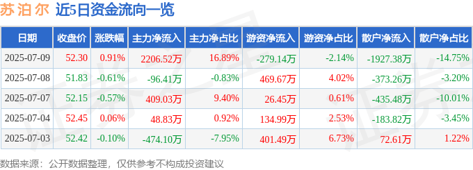 股票行情快报：苏泊尔（002032）7月9日主力资金净买入2206.52万元