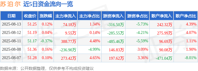 股票行情快报：苏泊尔（002032）8月13日主力资金净买入74.18万元