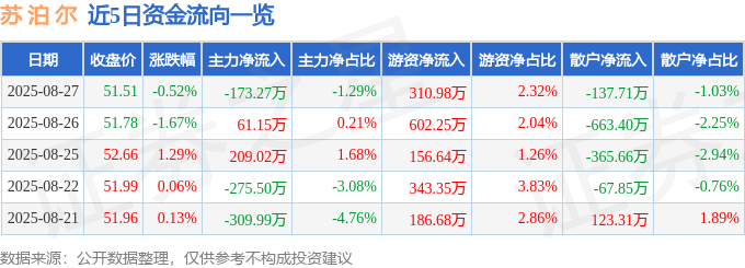 股票行情快报：苏泊尔（002032）8月27日主力资金净卖出173.27万元