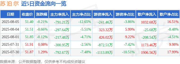 股票行情快报：苏泊尔（002032）8月5日主力资金净卖出791.21万元