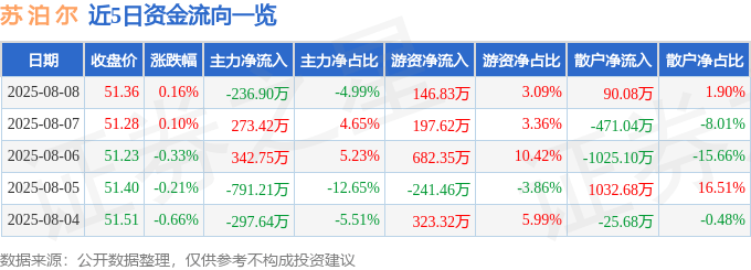 股票行情快报：苏泊尔（002032）8月8日主力资金净卖出236.90万元