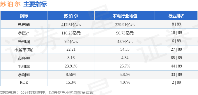 股票行情快报：苏泊尔（002032）8月19日主力资金净买入563.94万元