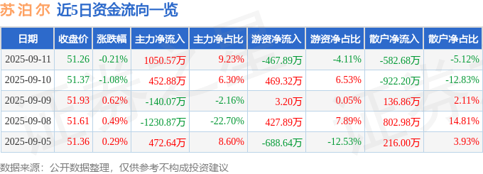 股票行情快报：苏泊尔（002032）9月11日主力资金净买入1050.57万元