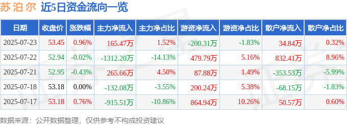 股票行情快报：苏泊尔（002032）7月23日主力资金净买入165.47万元
