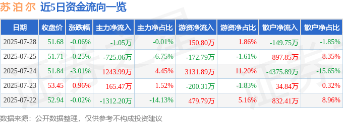 股票行情快报：苏泊尔（002032）7月28日主力资金净卖出1.05万元