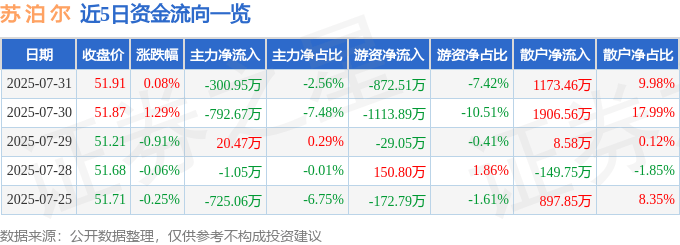 股票行情快报：苏泊尔（002032）7月31日主力资金净卖出300.95万元