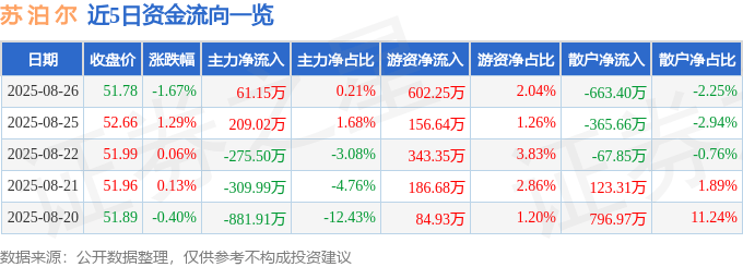 股票行情快报：苏泊尔（002032）8月26日主力资金净买入61.15万元