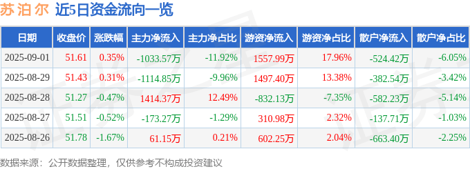 股票行情快报：苏泊尔（002032）9月1日主力资金净卖出1033.57万元