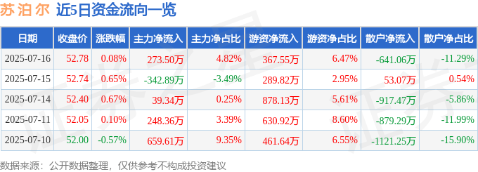股票行情快报：苏泊尔（002032）7月16日主力资金净买入273.50万元