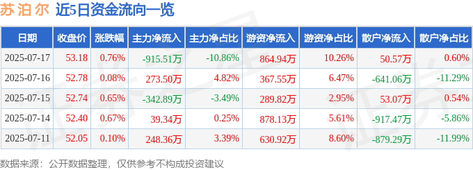 股票行情快报：苏泊尔（002032）7月17日主力资金净卖出915.51万元