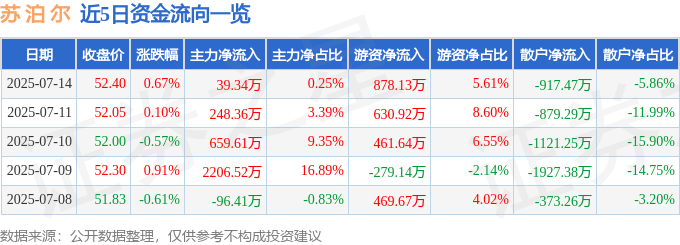 股票行情快报：苏泊尔（002032）7月14日主力资金净买入39.34万元