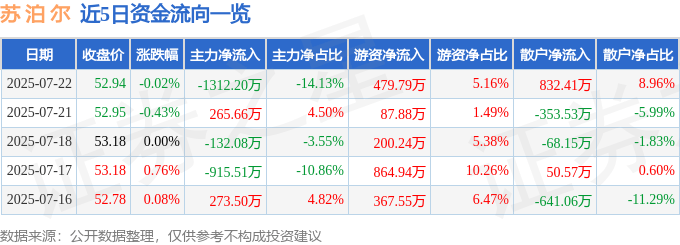 股票行情快报：苏泊尔（002032）7月22日主力资金净卖出1312.20万元