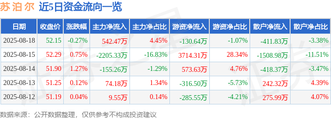 股票行情快报：苏泊尔（002032）8月18日主力资金净买入542.47万元