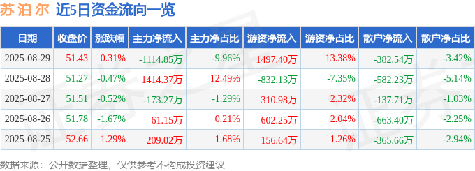股票行情快报：苏泊尔（002032）8月29日主力资金净卖出1114.85万元