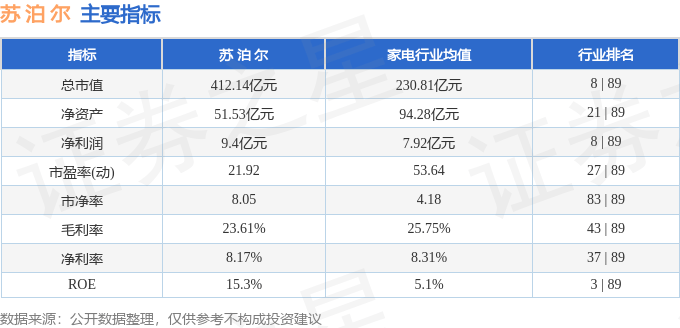 股票行情快报：苏泊尔（002032）8月29日主力资金净卖出1114.85万元