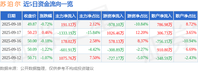 股票行情快报：苏泊尔（002032）9月18日主力资金净买入191.12万元