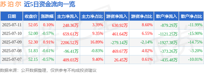股票行情快报:苏泊尔(002032)7月11日主力资金净买入248.36万元