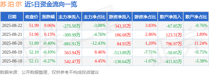 股票行情快报:苏泊尔(002032)8月22日主力资金净卖出275.50万元