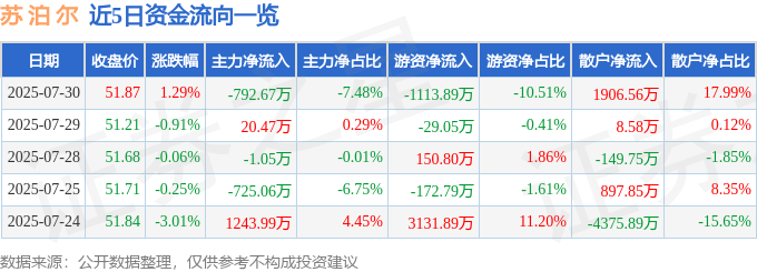 股票行情快报：苏泊尔（002032）7月30日主力资金净卖出792.67万元