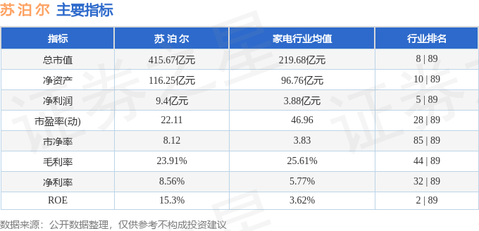 股票行情快报：苏泊尔（002032）7月30日主力资金净卖出792.67万元
