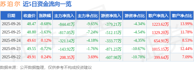 股票行情快报:苏泊尔(002032)9月26日主力资金净卖出844.41万元