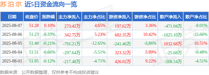 股票行情快报：苏泊尔（002032）8月7日主力资金净买入273.42万元