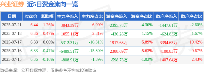 股票行情快报：兴业证券（601377）7月21日主力资金净买入3843.39万元