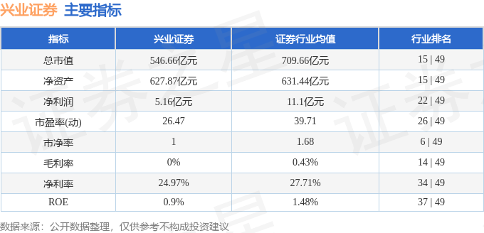 股票行情快报：兴业证券（601377）7月16日主力资金净卖出6489.51万元