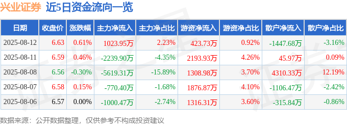 股票行情快报：兴业证券（601377）8月12日主力资金净买入1023.95万元