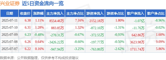 股票行情快报:兴业证券(601377)7月11日主力资金净买入8554.46万元
