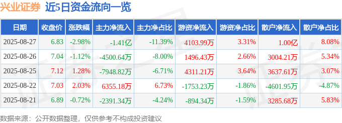 股票行情快报：兴业证券（601377）8月27日主力资金净卖出1.41亿元