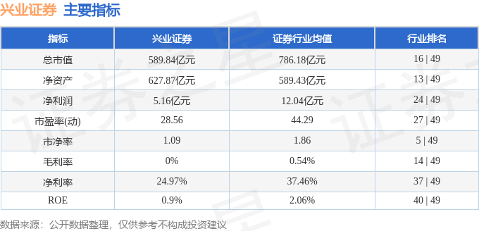 股票行情快报：兴业证券（601377）8月27日主力资金净卖出1.41亿元
