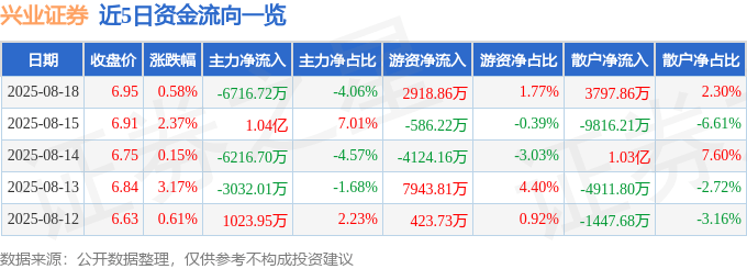 股票行情快报：兴业证券（601377）8月18日主力资金净卖出6716.72万元