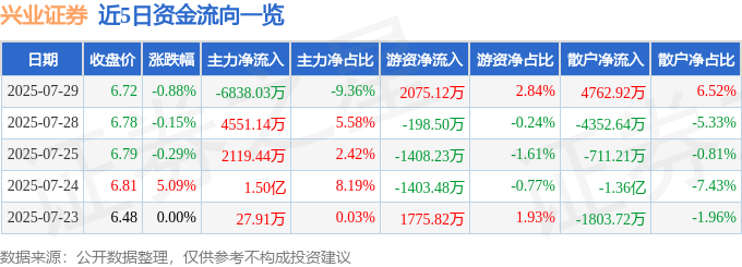 股票行情快报：兴业证券（601377）7月29日主力资金净卖出6838.03万元
