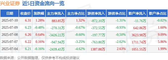 股票行情快报：兴业证券（601377）7月10日主力资金净买入883.85万元