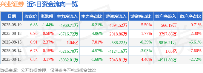 股票行情快报：兴业证券（601377）8月19日主力资金净卖出4960.71万元