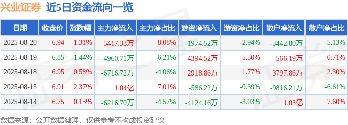 股票行情快报：兴业证券（601377）8月20日主力资金净买入5417.33万元