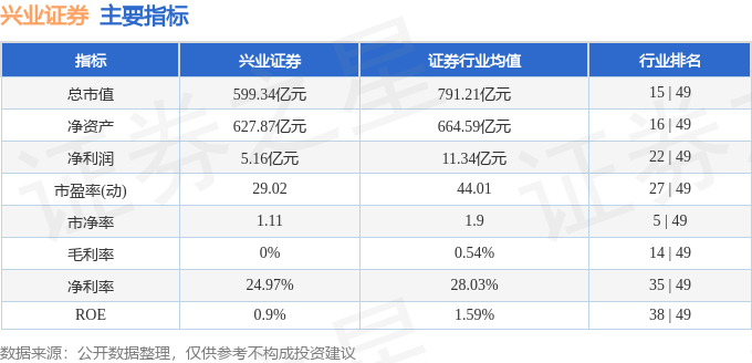 股票行情快报：兴业证券（601377）8月20日主力资金净买入5417.33万元